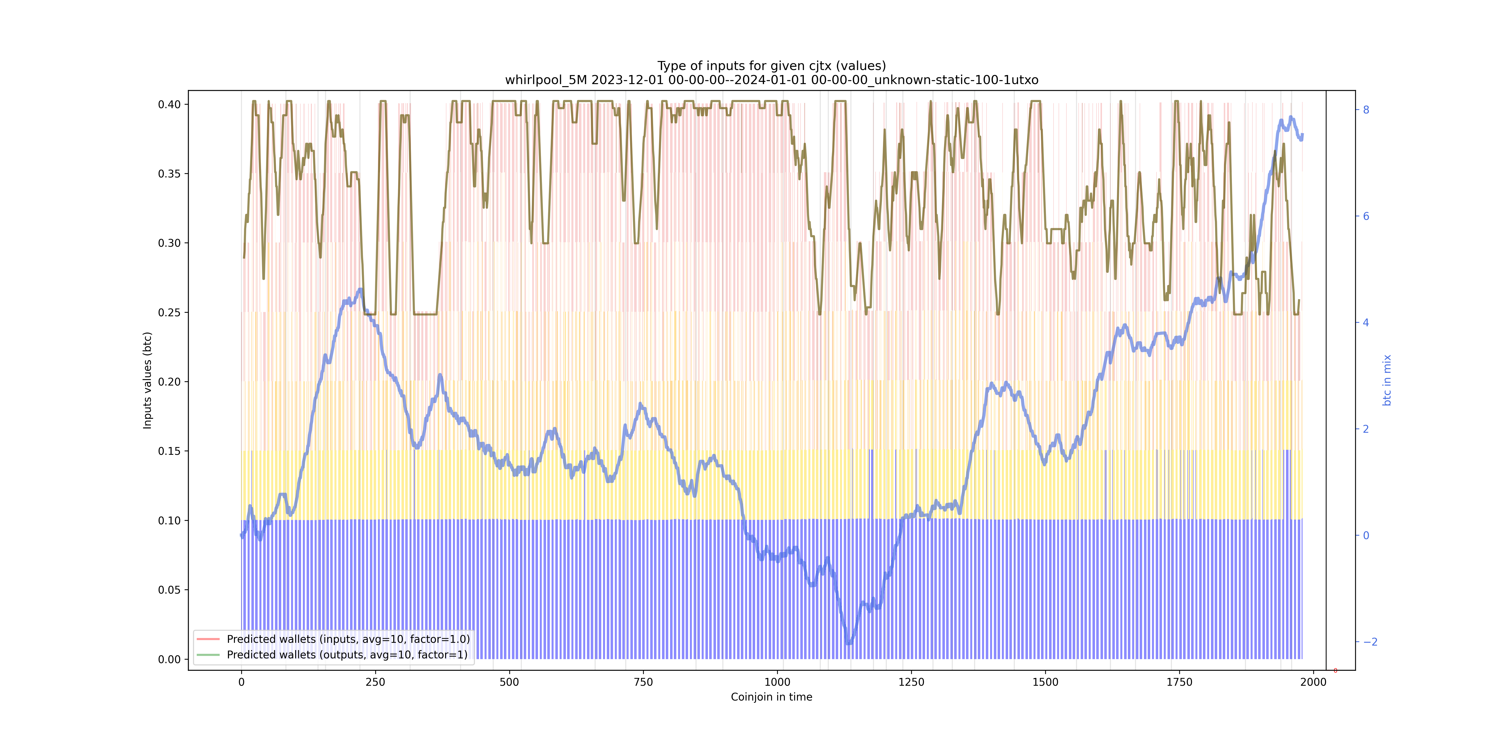 /whirlpool_5M/2023-12-01 00-00-00--2024-01-01 00-00-00_unknown-static-100-1utxo/whirlpool_5M_input_types_values_notnorm.png